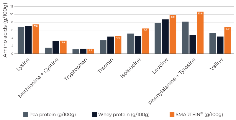 Smartein - Dominance of amino acids-en